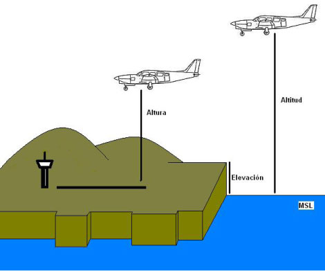 Altimetría